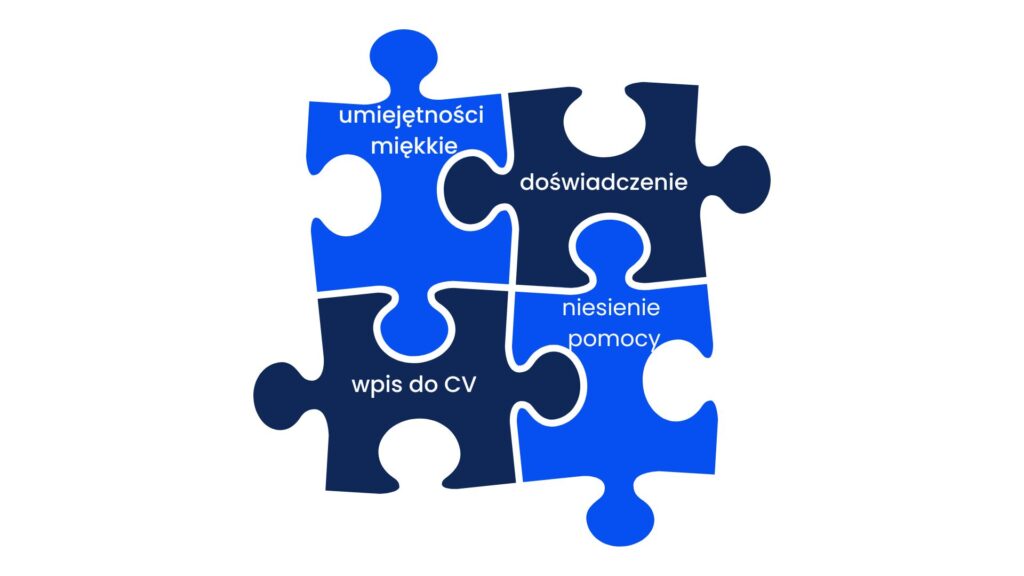 Obrazek przedstawia puzzle symbolizujące to, co daje wolontariat - rozwój umiejętności miękkich, doświadczenie, wpis do CV i pomoc innym