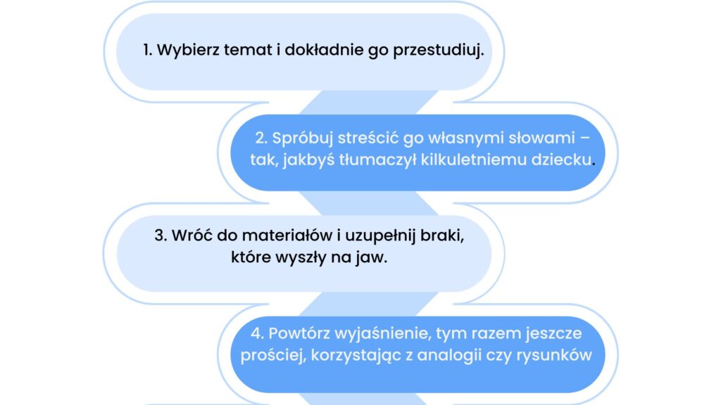 obrazek przedstawia kroki techiniki Feynmana : 
1. Wybierz temat i dokładnie go przestudiuj.

2. Spróbuj streścić go własnymi słowami – tak, jakbyś tłumaczył kilkuletniemu dziecku.

3. Wróć do materiałów i uzupełnij braki, które wyszły na jaw.

4. Powtórz wyjaśnienie, tym razem jeszcze prościej, korzystając z analogii czy rysunków