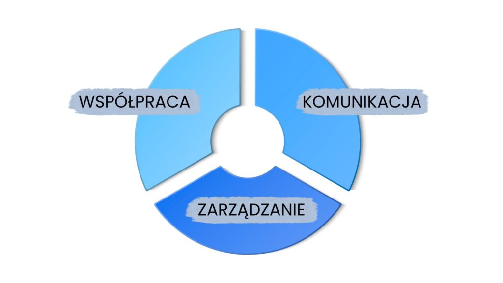 Trzy filary umiejętności miękkich — współpraca, komunikacja, zarządzanie.
